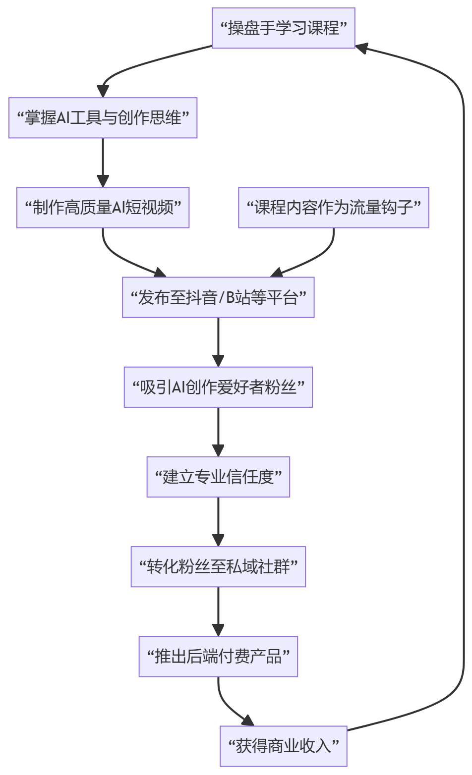 核心商业逻辑拆解